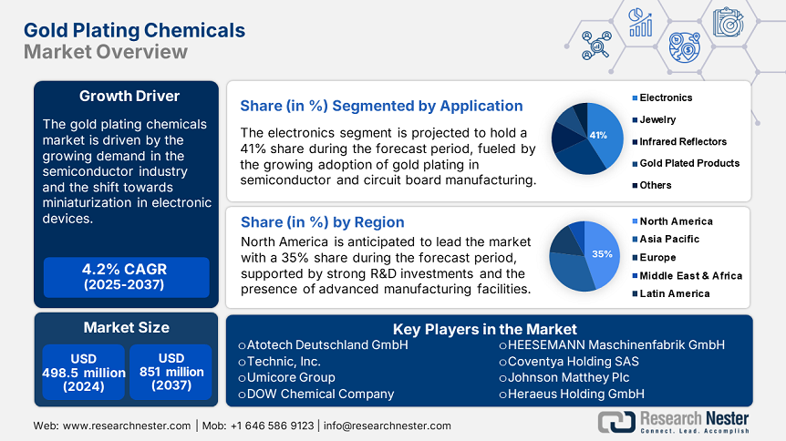 Gold Plating Chemicals Market Overview